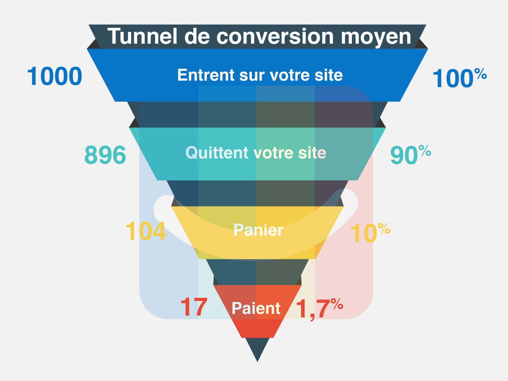 Comment Bien Construire Son Tunnel De Conversion?